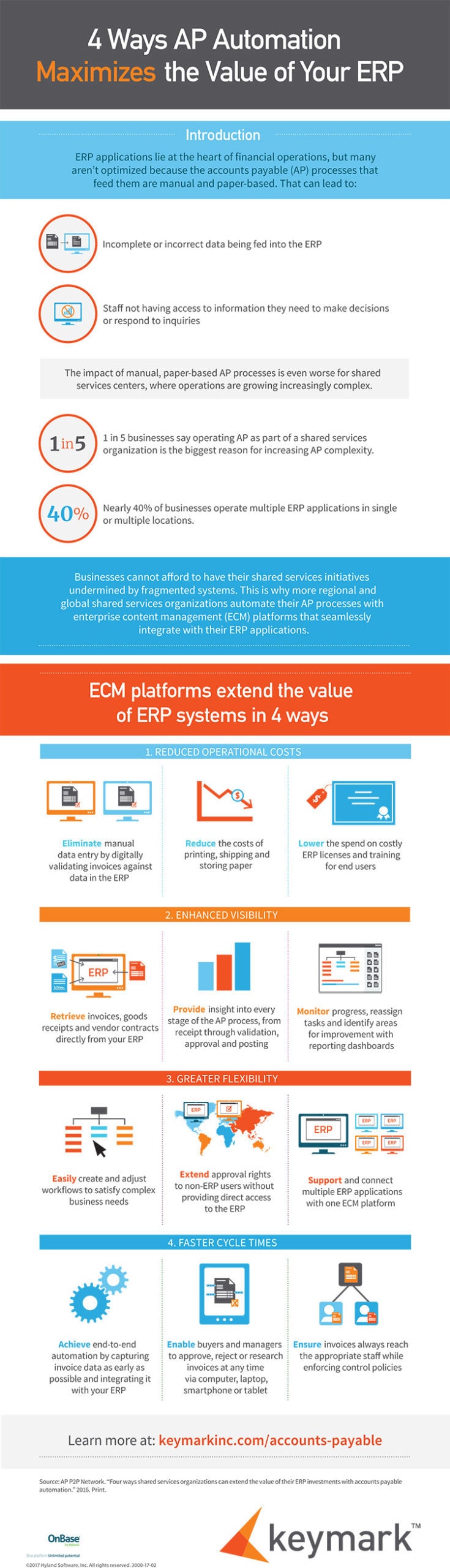 AP Automation Infographic