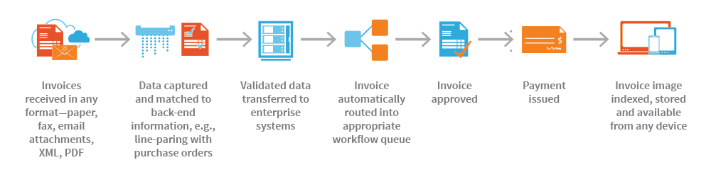 Accounts Payable Automation Workflow