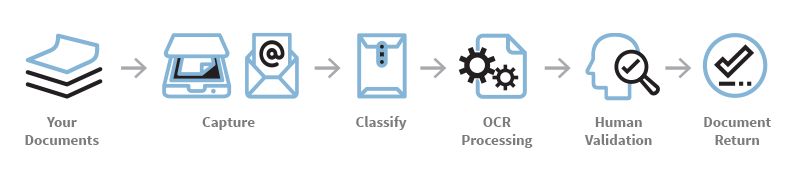 BPO Process