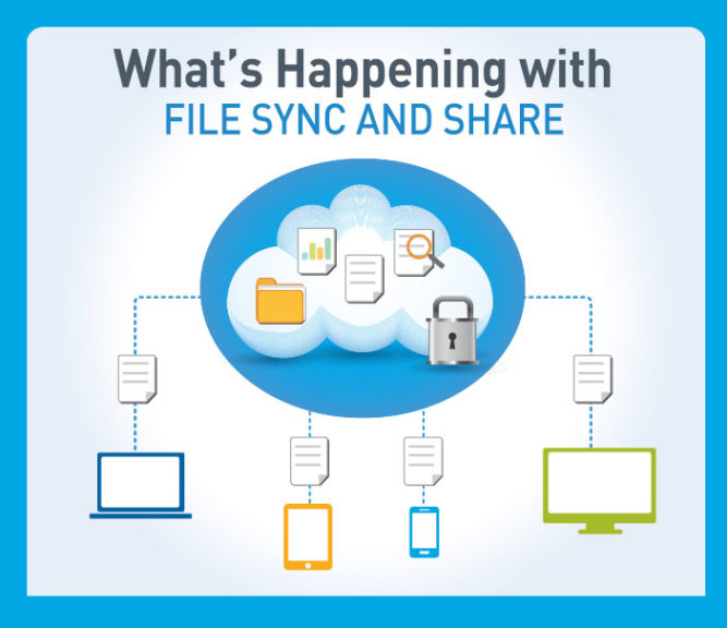 Preview of "What's Happening with File Sync and Share" PDF info graphic.