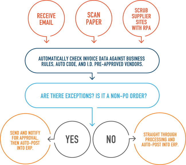 Identify the benefits of an automated ECM versus manual ERP.