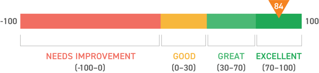 Promoters promote. Detractors detract. Passives have no effect. See how an NPS score is calculated.