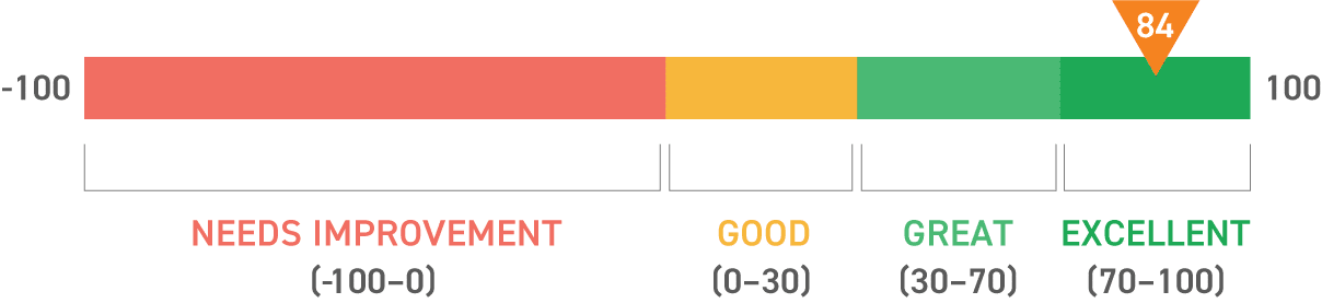 Promoters promote. Detractors detract. Passives have no effect. See how an NPS score is calculated.