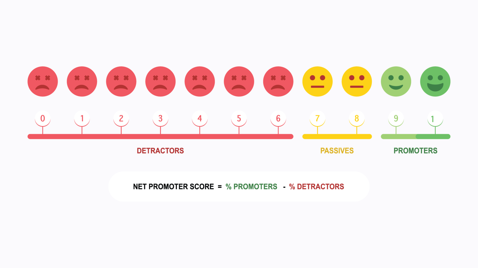 How do you calculate an NPS score?