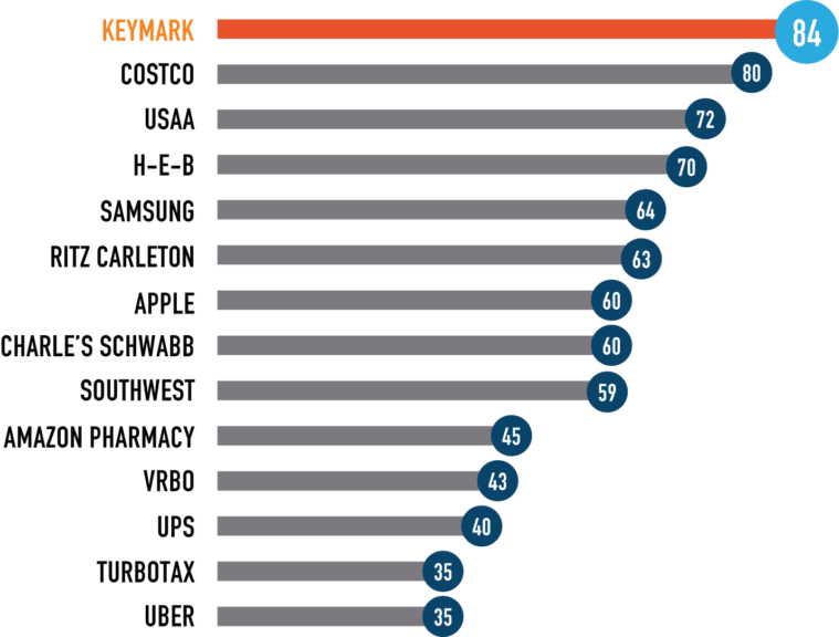 What are the NPS scores of your favorite or least favorite brand?