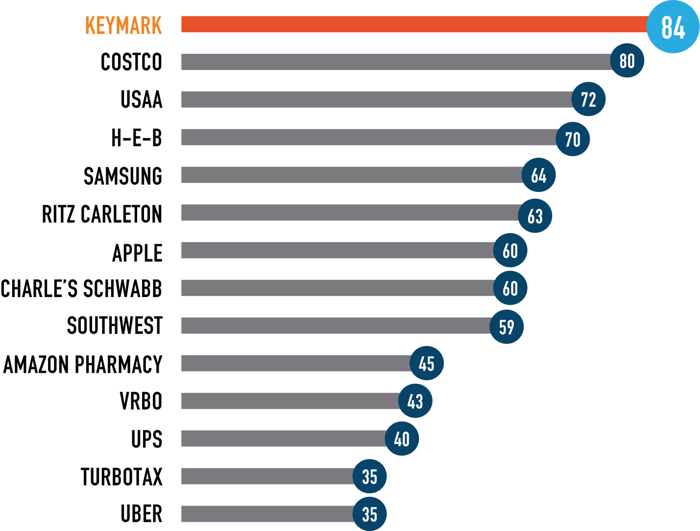 What are the NPS scores of your favorite or least favorite brand?